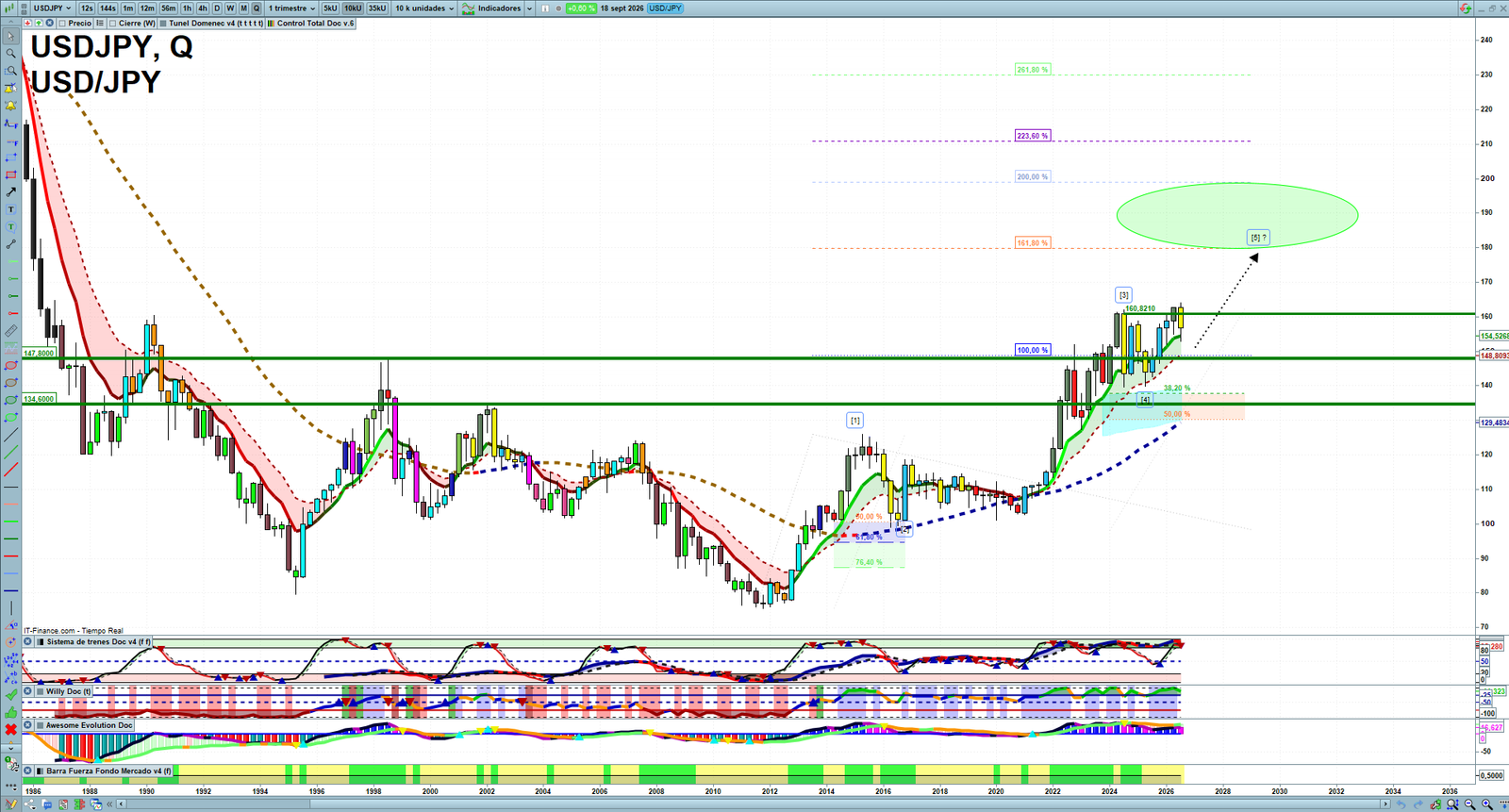 USDJPY quarterly technical analysis chart showing forex market structure, Elliott Wave context and key reaction levels